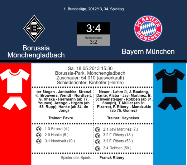 Statistik Bayern gegen Borussia