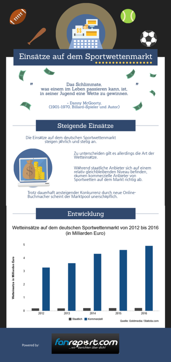 Infografik Sportwettenmarkt