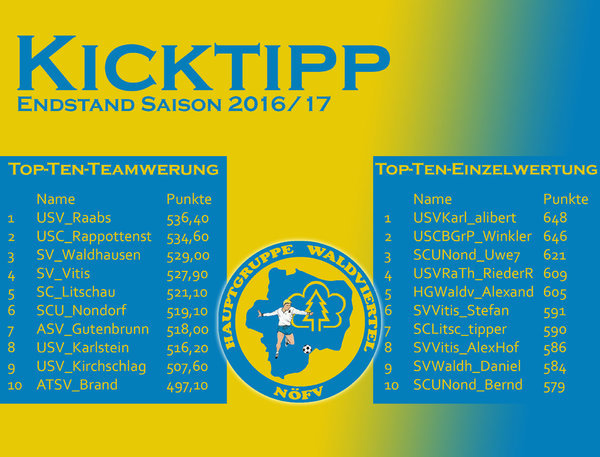 Kick-Tipp-Endstand Saison 2016-17