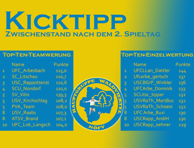 Kicktipp Zwischenstand 2. Spieltag